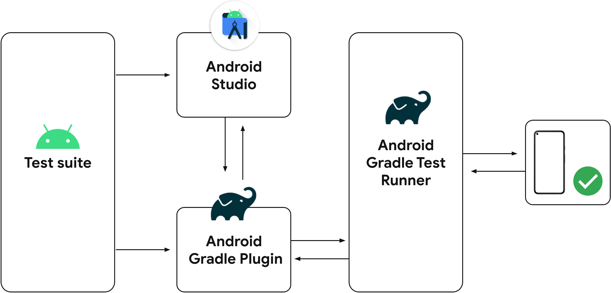 출처 : https://developer.android.com/studio/test/test-in-android-studio#bumblebee-unified-test-runner
