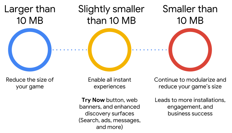 게임 크기를 줄이면 더 많은 설치, 참여 및 비즈니스 성공으로 이어진다.