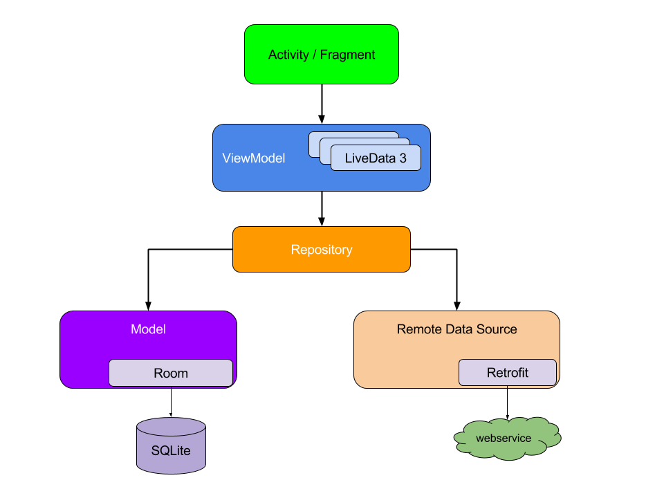 The final architecture