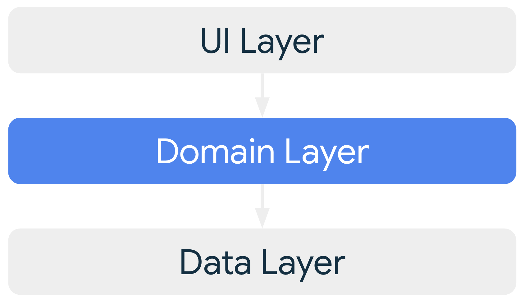 When it is included, the optional domain layer provides dependencies to      the UI layer and depends on the data layer.