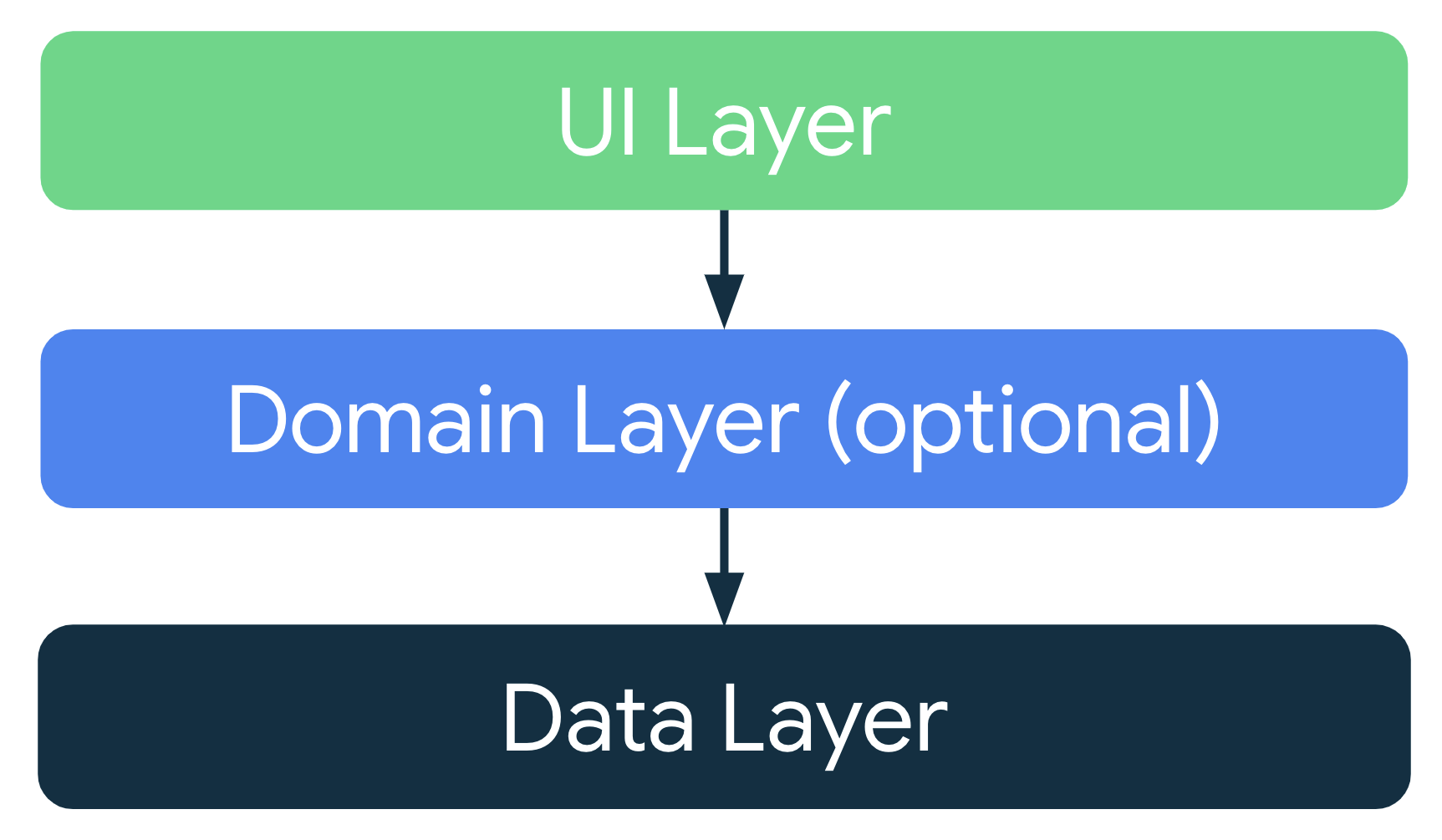 In a typical app architecture, the UI layer gets the application data      from the data layer or from the optional domain layer, which sits between      the UI layer and the data layer.