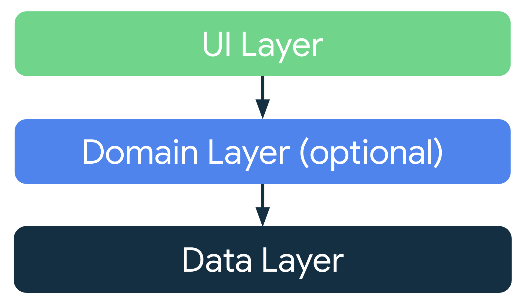 Em uma arquitetura de app típica, a camada de IU recebe os dados do aplicativo
    da camada de dados ou da camada de domínios opcional, que fica entre
    a camada de IU e a camada de dados.