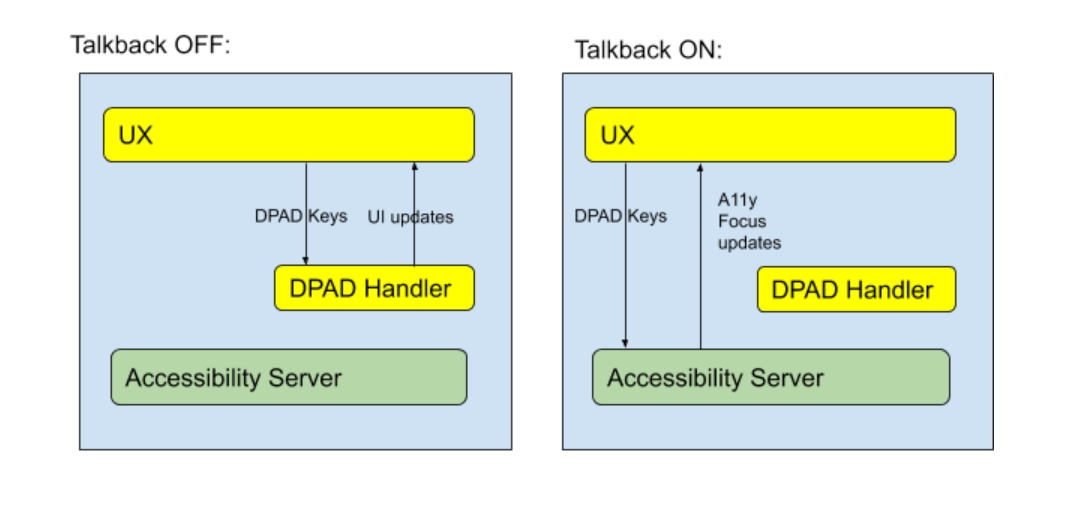 Consumo de eventos do D-pad e TalkBack