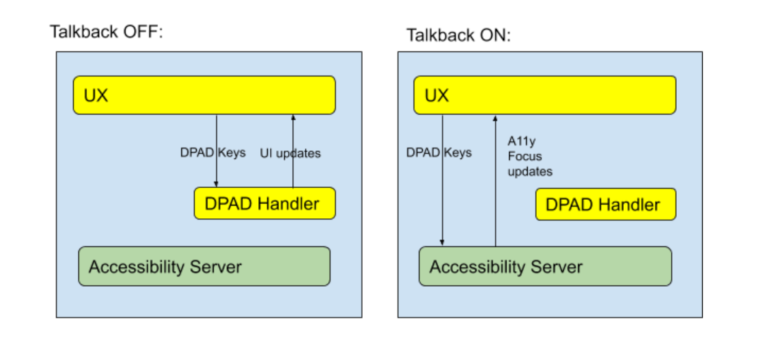 การใช้งานกิจกรรม Dpad