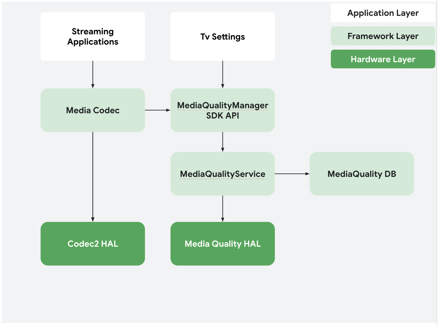 Diagramme de normalisation de la qualité d&#39;image et de la qualité audio