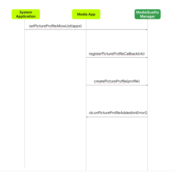 Cómo crear un perfil de imagen