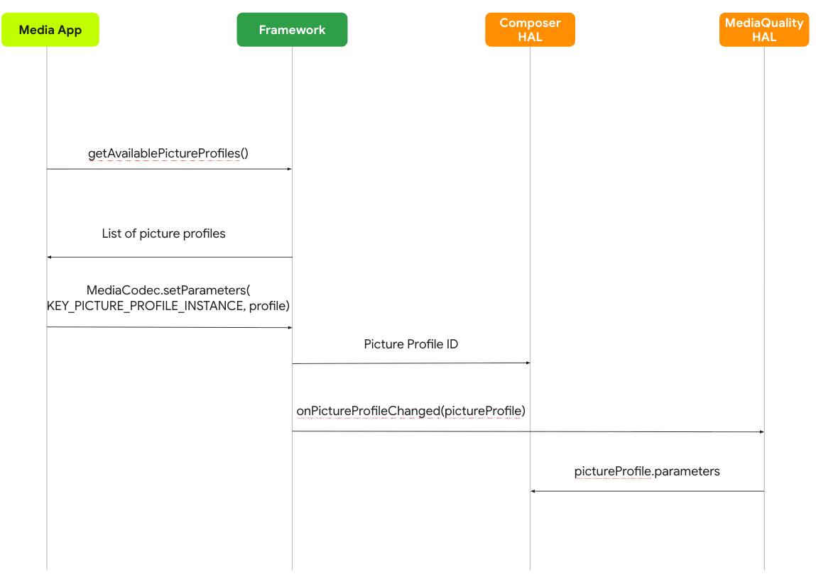 Définir un profil d&#39;image pour le flux