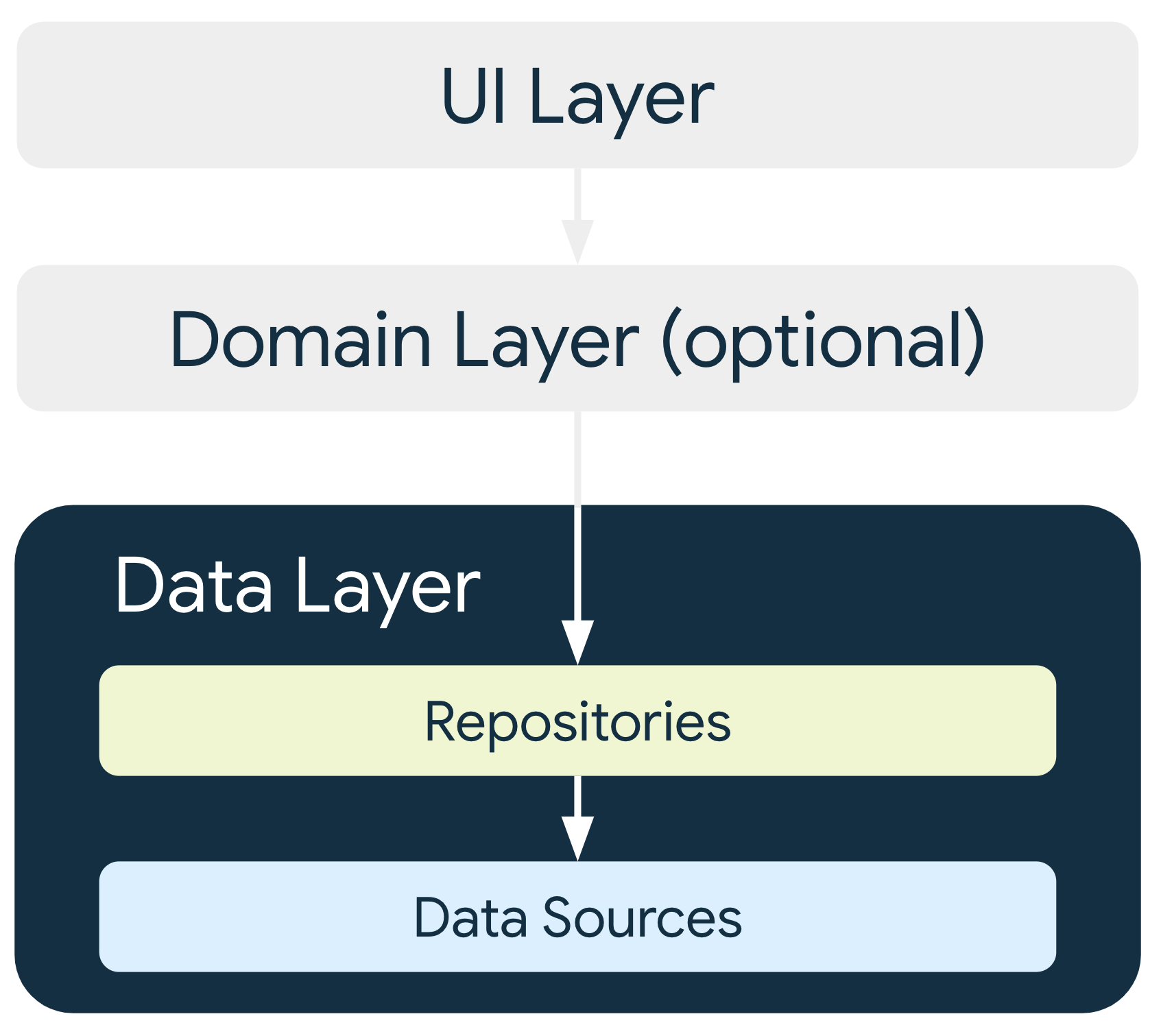 In a typical architecture, the data layer's repositories provide data
to the rest of the app and depend on the data sources.