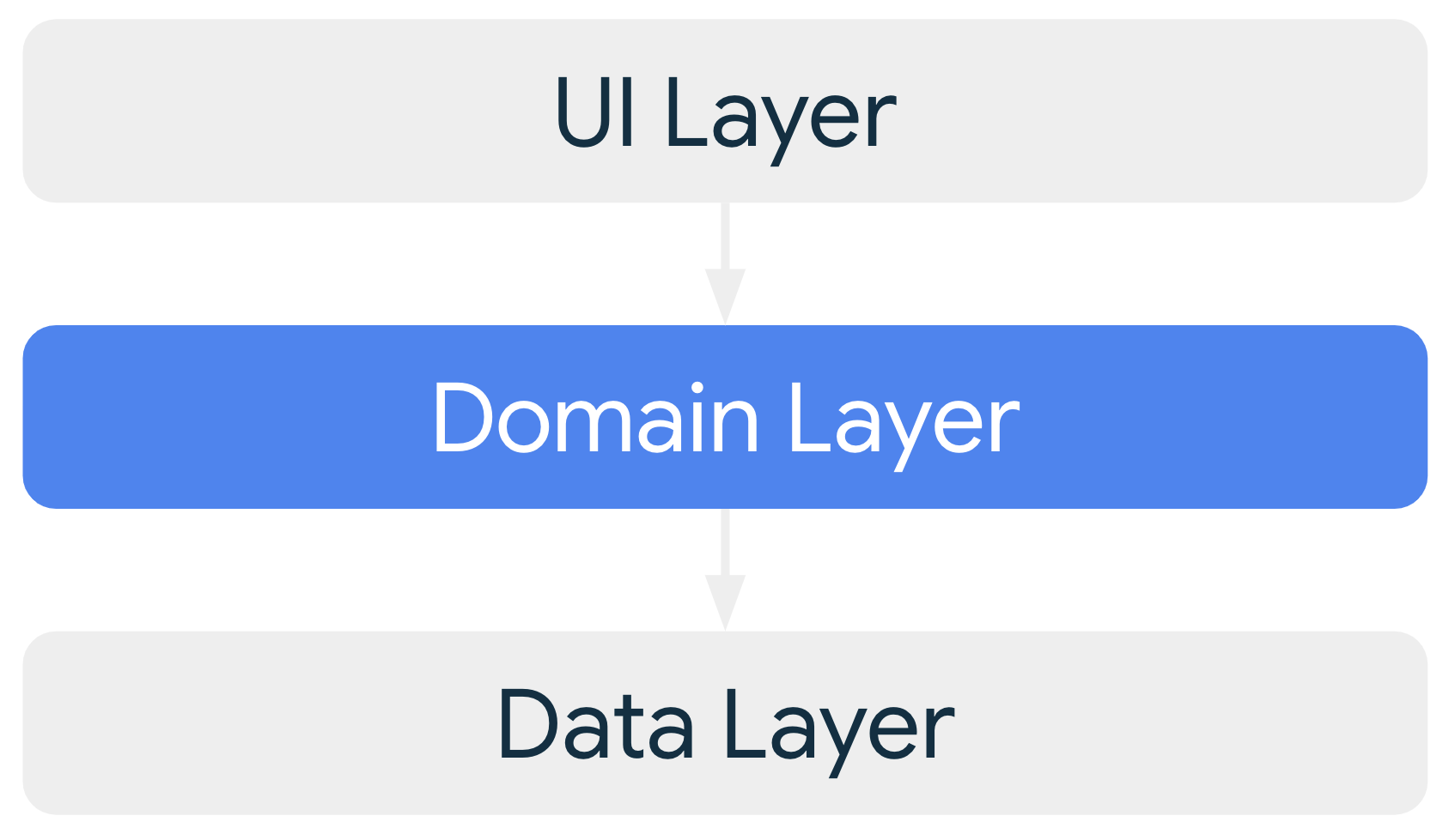 When it is included, the optional domain layer provides dependencies to
the UI layer and depends on the data layer.