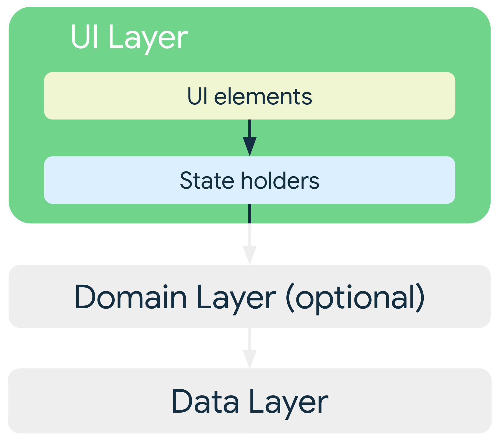 In a typical architecture, the UI layer's UI elements depend on state
holders, which in turn depend on classes from either the data layer or the
optional domain layer.